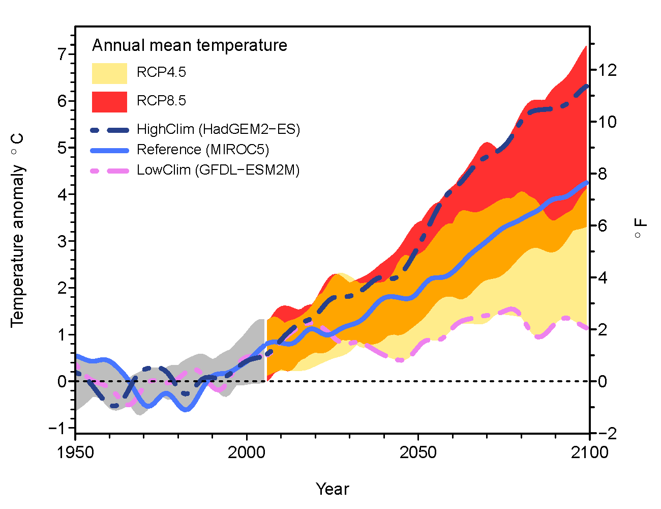 Differences in annual temperature for 1950-2100 from a historical baseline (mean of 1950-2005).