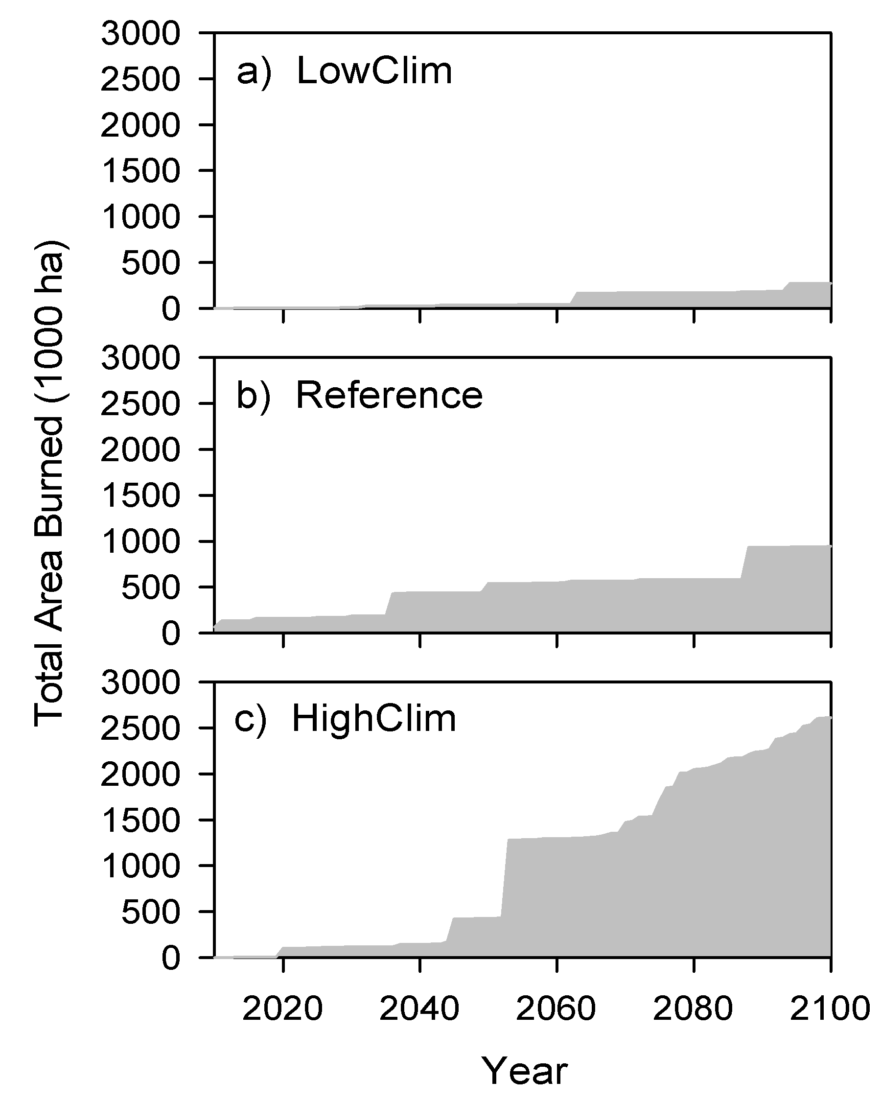 Figure 2. Area burned per year in the three climate scenarios.