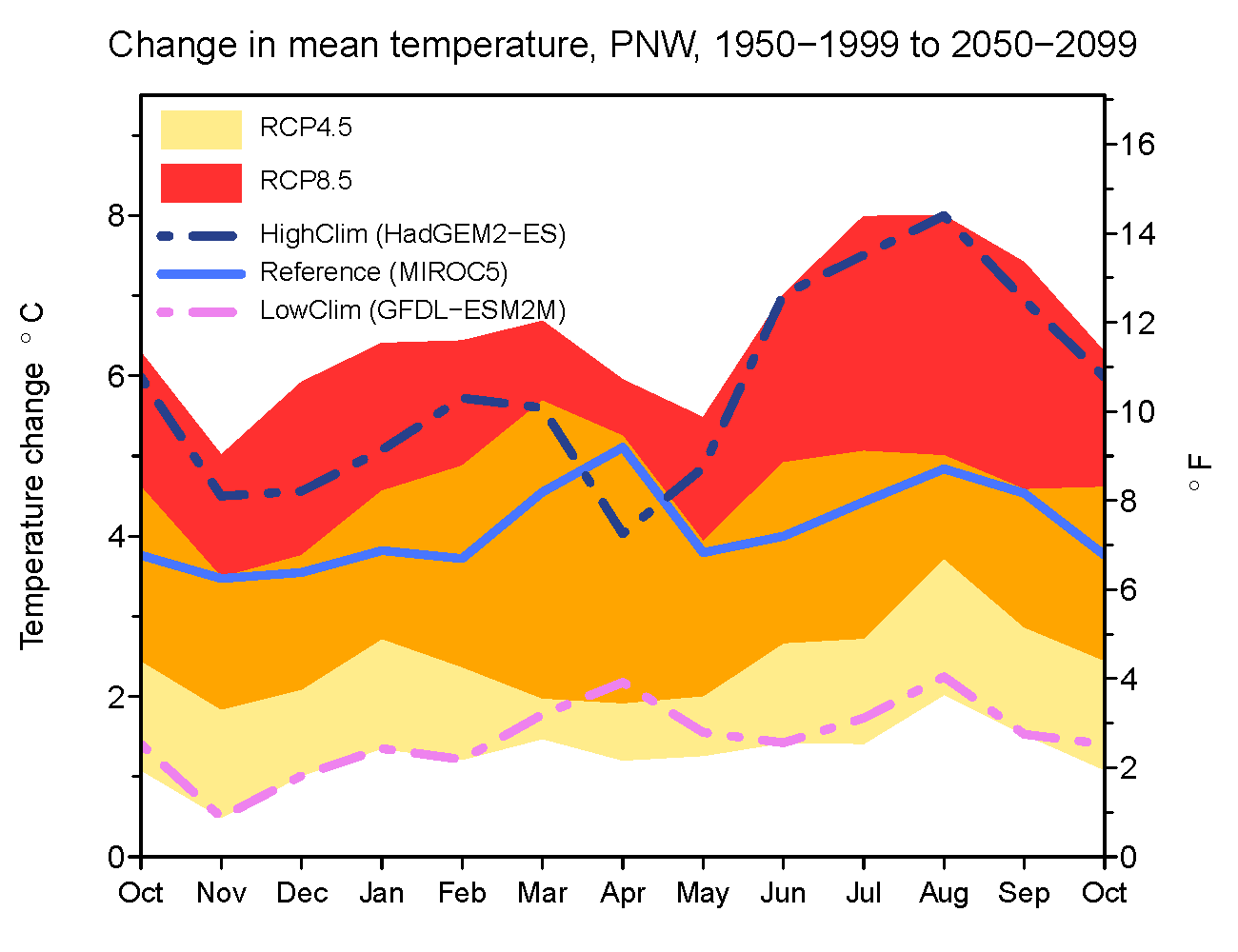 Changes in mean temperature by month for the period 2050-2099 from the historical period 1950-1999 for the Willamette River basin