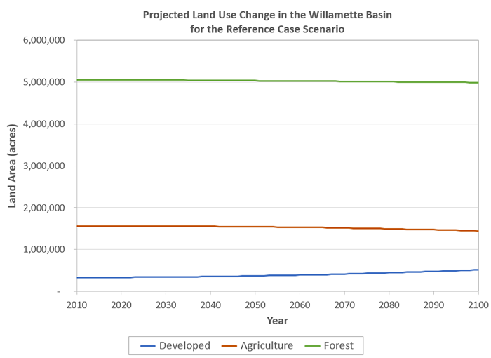 Projected land use change for the Reference scenario.