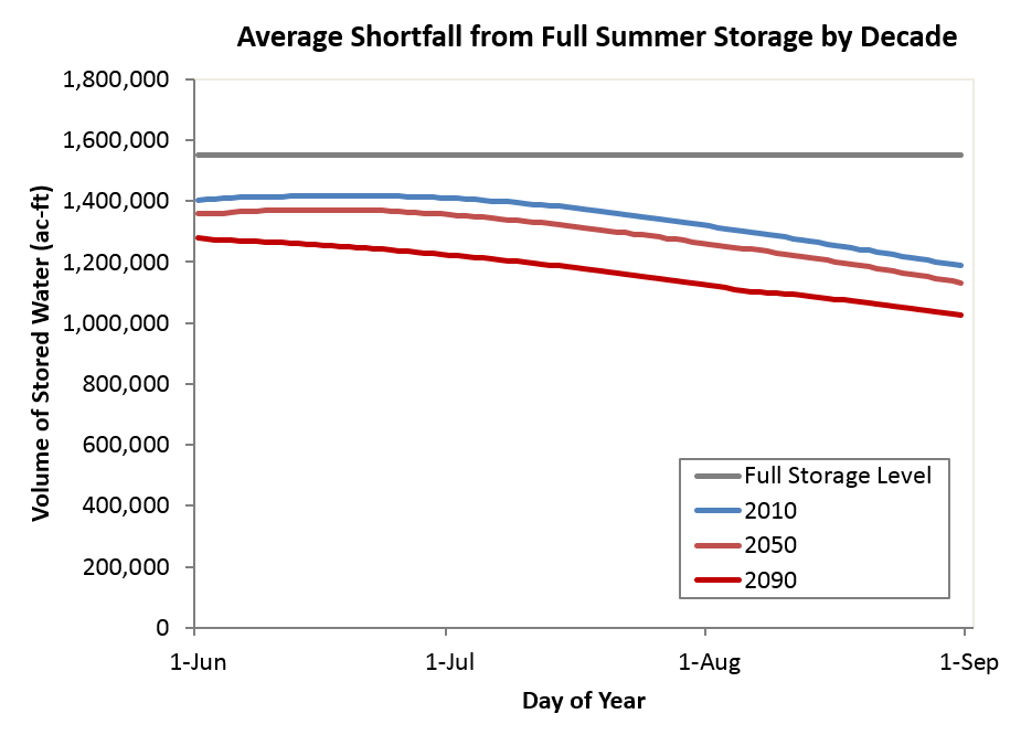 Average shortfall from full summer storage by decade for the high climate scenario.