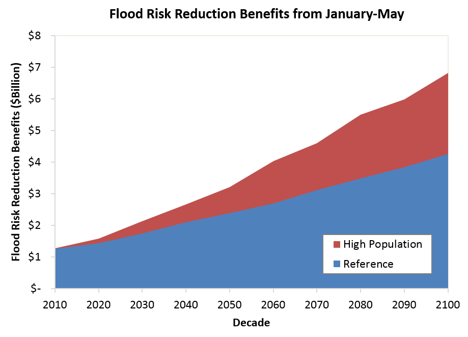 Estimated flood risk reduction benefits from January through May under the reference and high population scenarios.