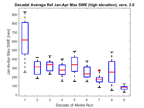 Box plots showing decadal changes in January-April maximum snow water equivalent for the Reference scenario, above 1200 m.