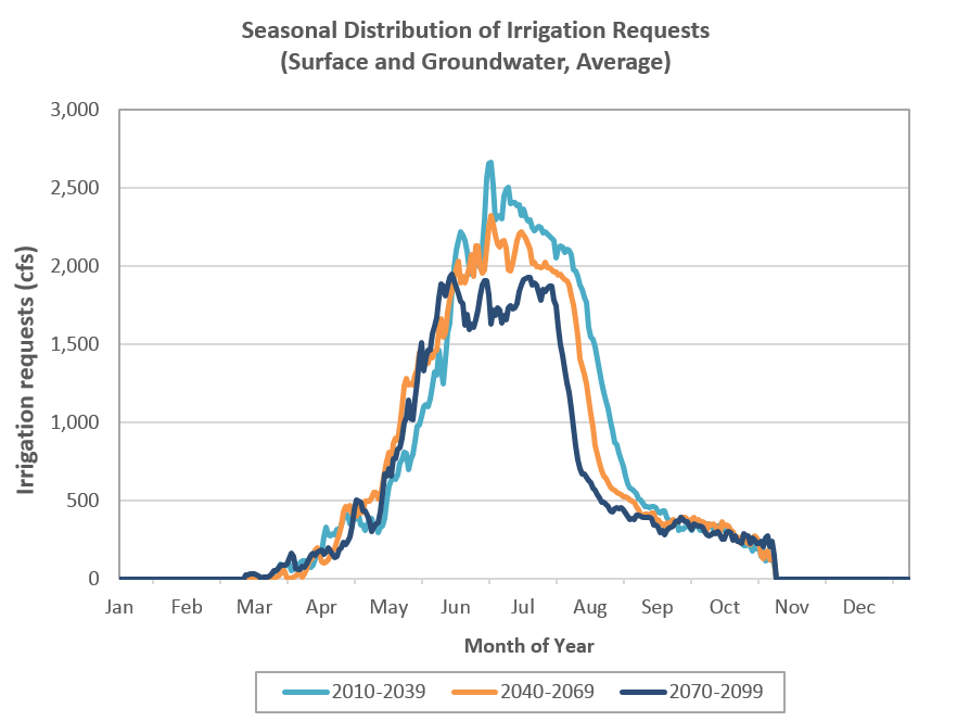 Seasonal distribution of irrigation requests.