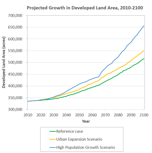 Projected growth in developed land area for several WW2100 scenarios.